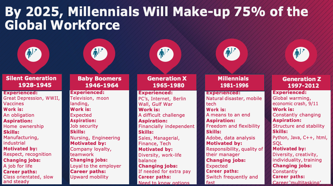 Percentage Of Workforce Millennials By 2025: A Comprehensive Outlook ...